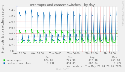 Interrupts and context switches