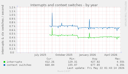 yearly graph