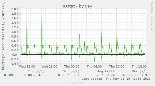 IOstat