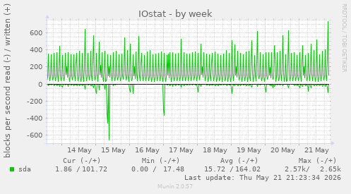 IOstat