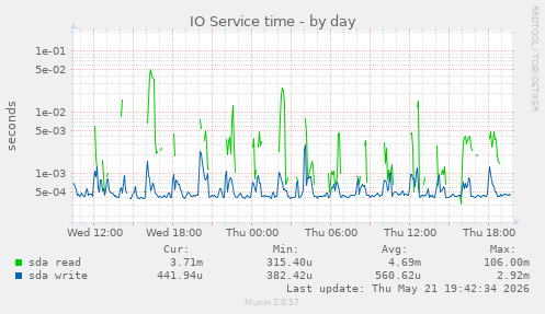 IO Service time