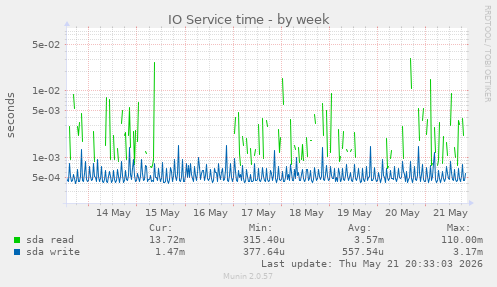 IO Service time
