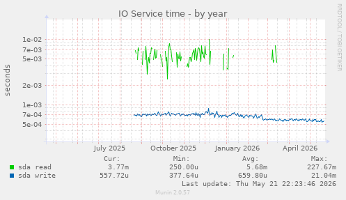 yearly graph