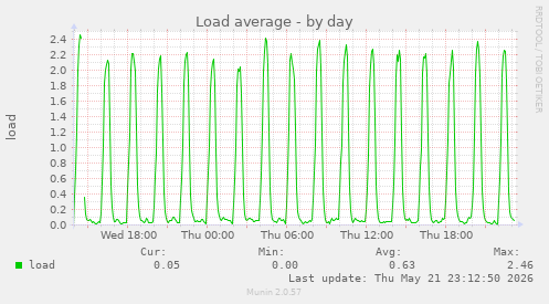Load average