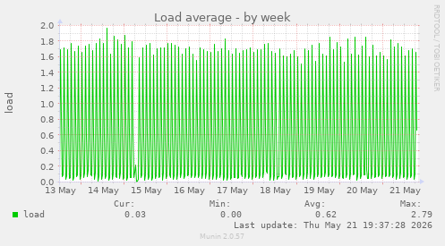 Load average