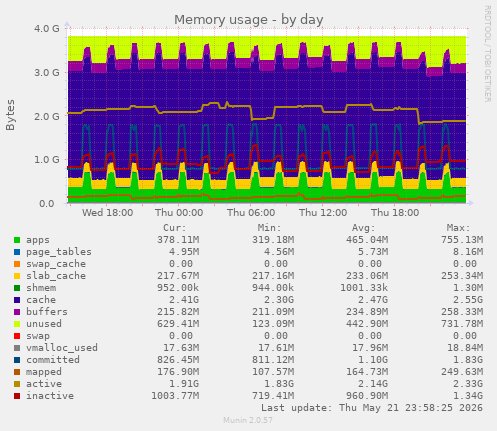 Memory usage