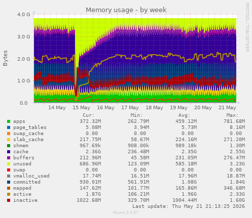 Memory usage