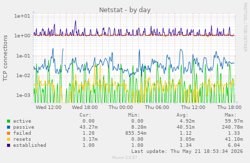 Netstat