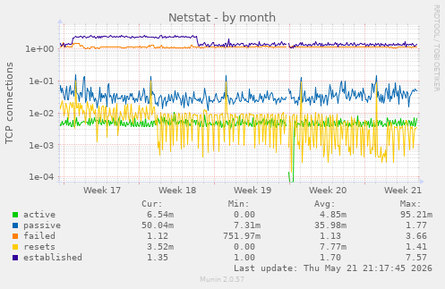 Netstat