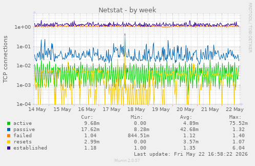 Netstat
