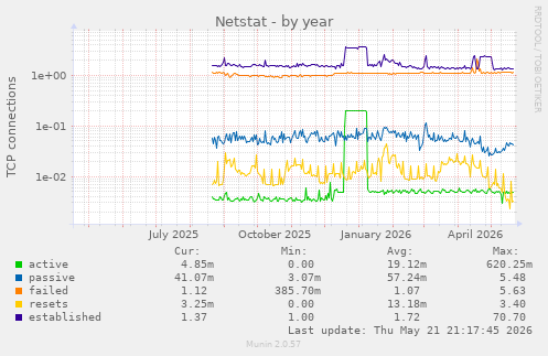 Netstat