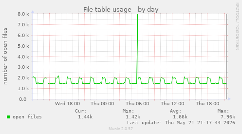 File table usage