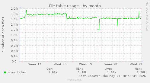 File table usage