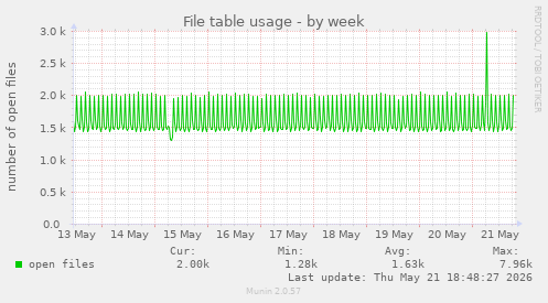 File table usage