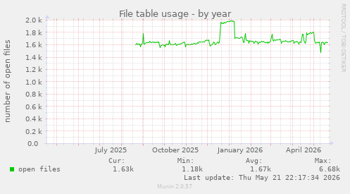 File table usage
