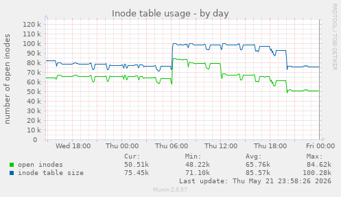 Inode table usage