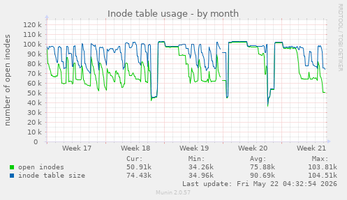 monthly graph