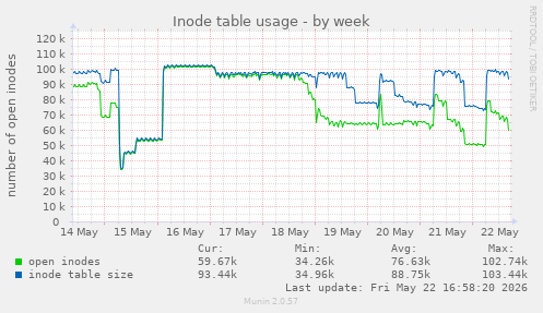 Inode table usage