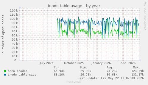 Inode table usage