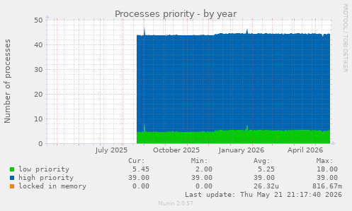 Processes priority