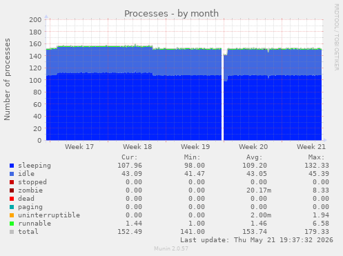 Processes