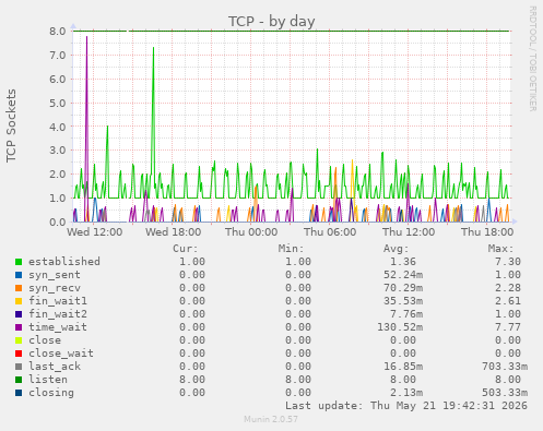 TCP