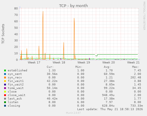 TCP