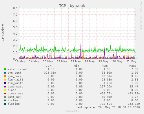 TCP