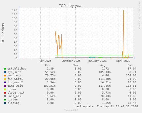 TCP