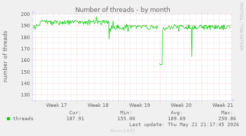 Number of threads