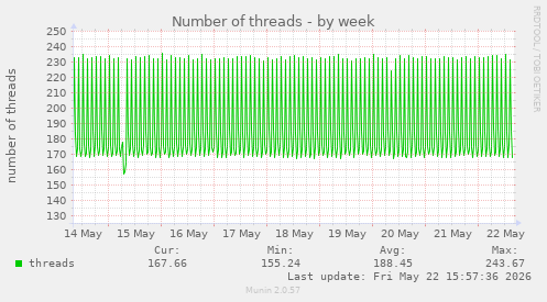 Number of threads