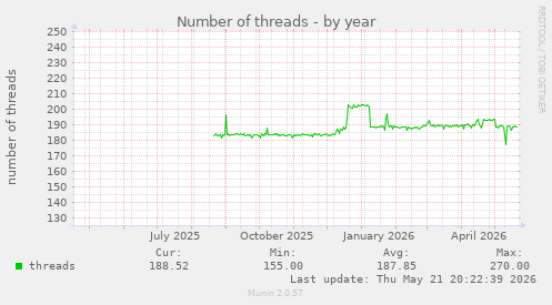 Number of threads