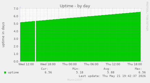 Uptime