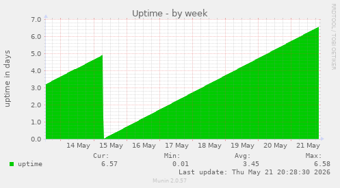 Uptime