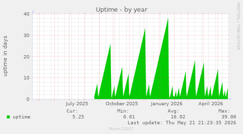 yearly graph