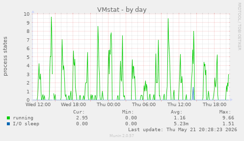 VMstat