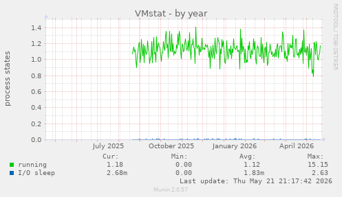 VMstat