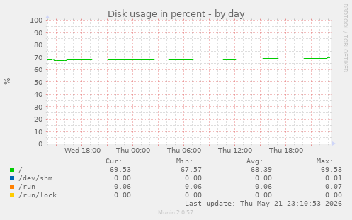 daily graph