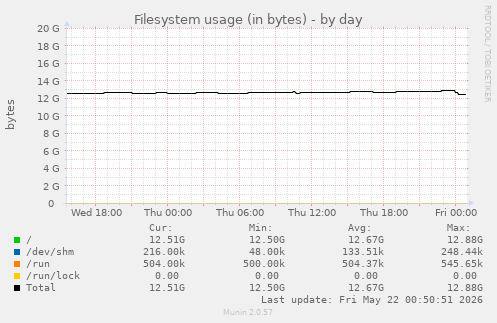 daily graph