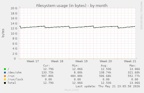 monthly graph