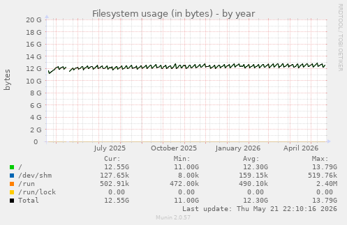 yearly graph