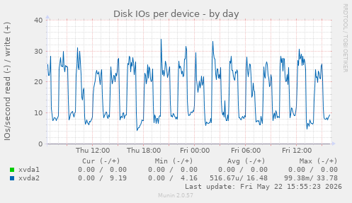 Disk IOs per device