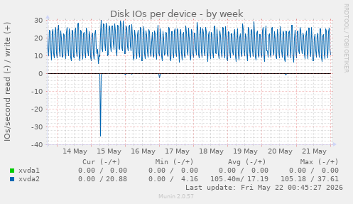 Disk IOs per device