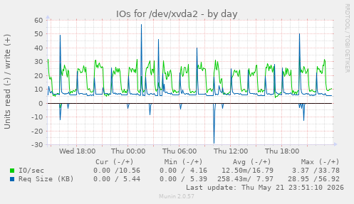 daily graph
