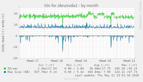 monthly graph