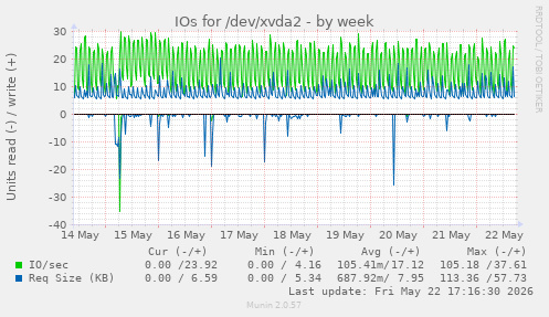 weekly graph