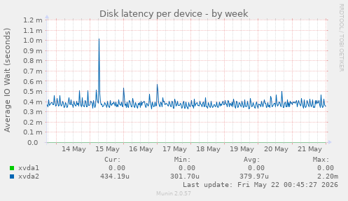 Disk latency per device