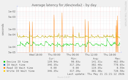 Average latency for /dev/xvda2