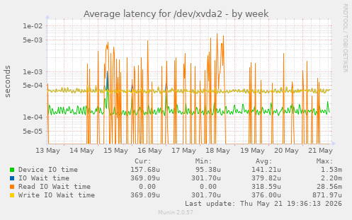 Average latency for /dev/xvda2