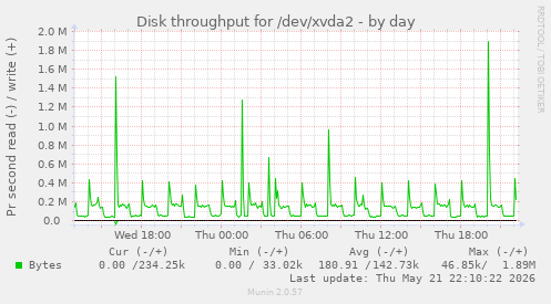 Disk throughput for /dev/xvda2